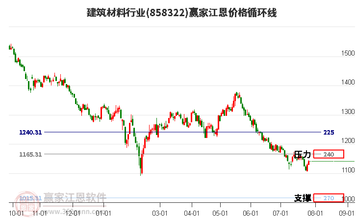 建筑材料行业江恩价格循环线工具