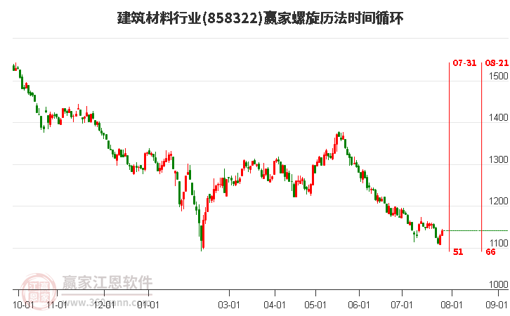 建筑材料行业螺旋历法时间循环工具