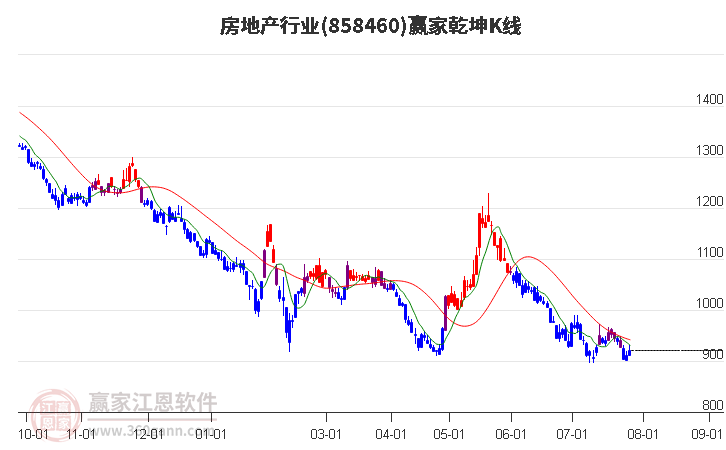 858460房地产赢家乾坤K线工具