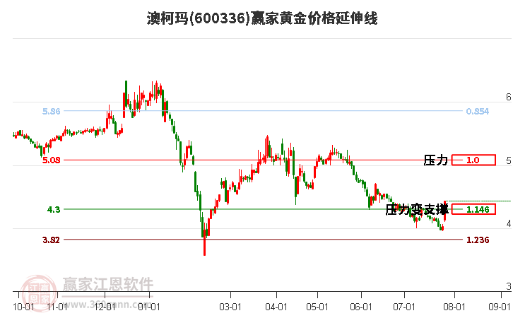 600336澳柯玛黄金价格延伸线工具