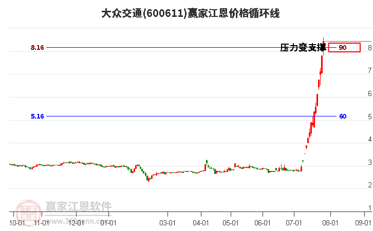 600611大众交通江恩价格循环线工具