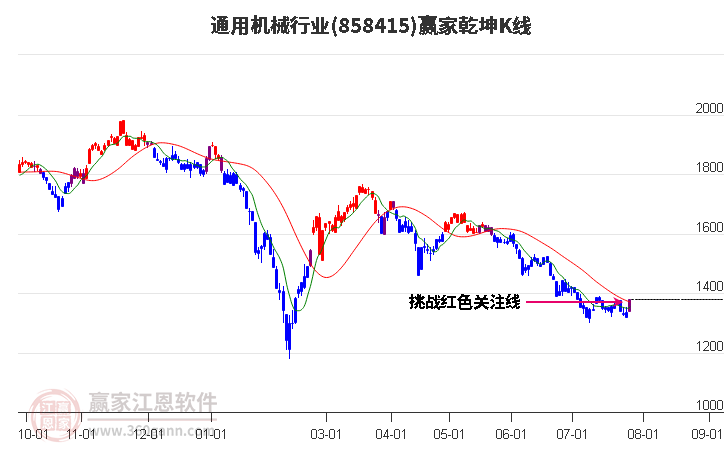 858415通用机械赢家乾坤K线工具