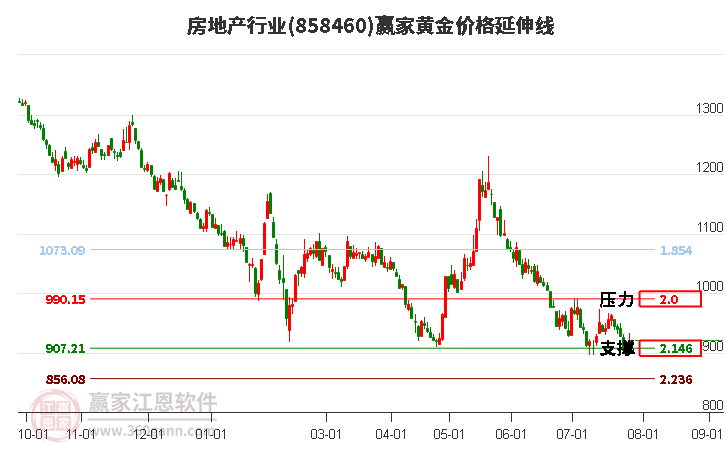 房地产行业黄金价格延伸线工具