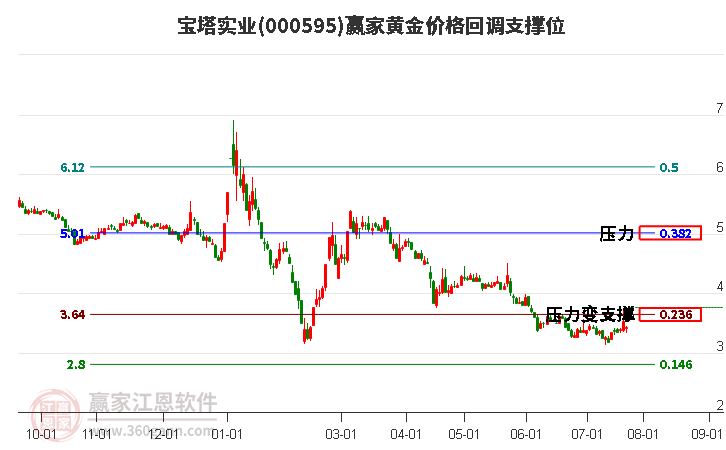 000595宝塔实业黄金价格回调支撑位工具