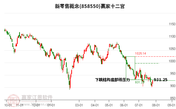 858550新零售赢家十二宫工具