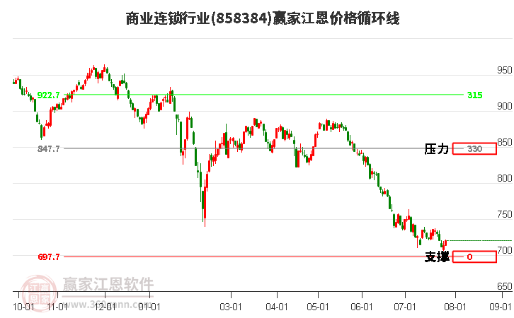 商业连锁行业江恩价格循环线工具