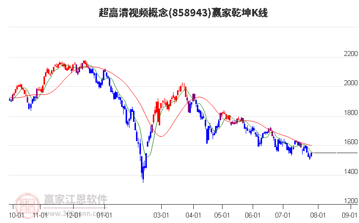 858943超高清视频赢家乾坤K线工具