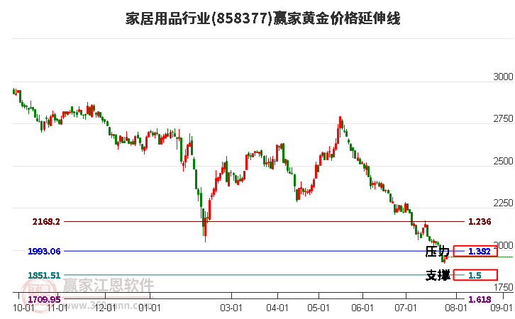 家居用品行业黄金价格延伸线工具