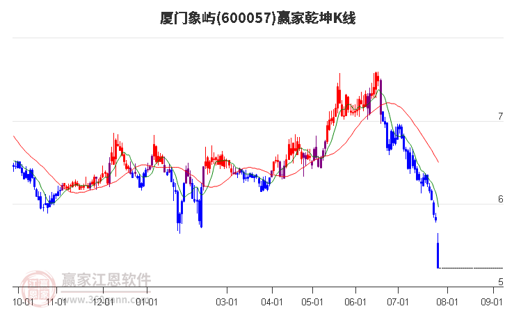 600057厦门象屿赢家乾坤K线工具