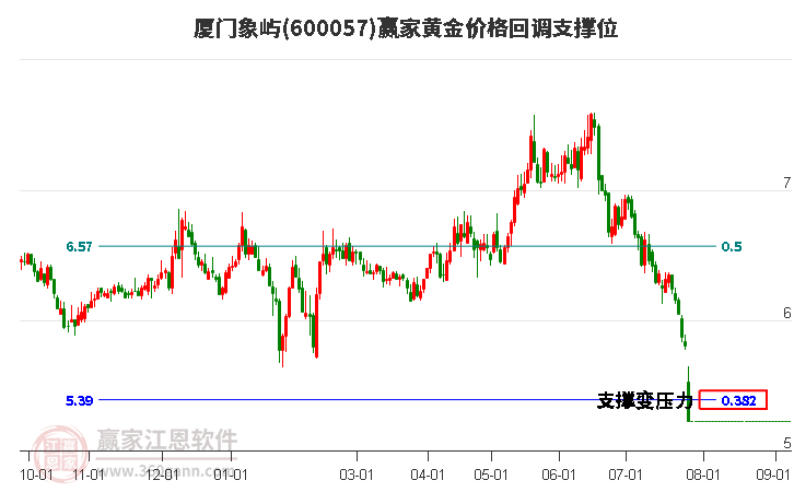 600057厦门象屿黄金价格回调支撑位工具