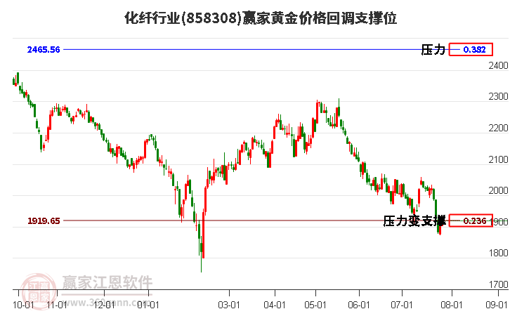 化纤行业黄金价格回调支撑位工具