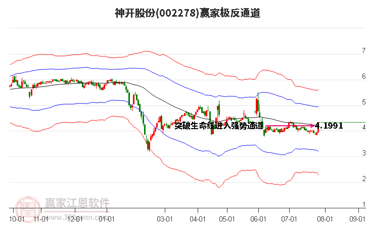 002278神开股份赢家极反通道工具