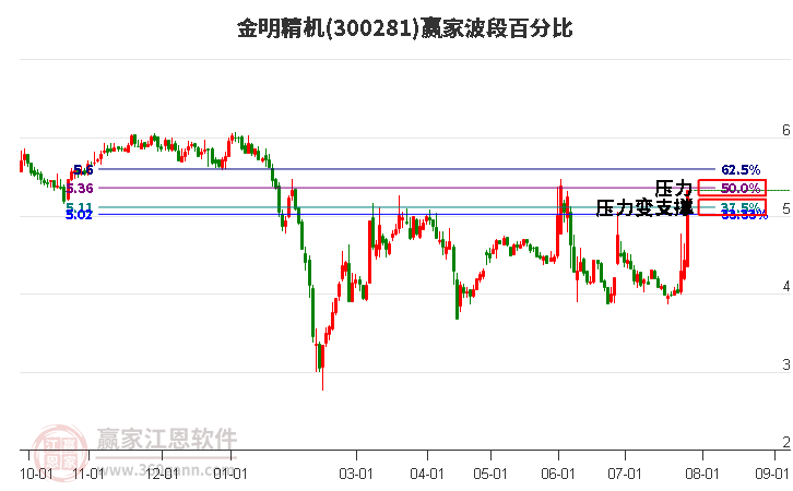 300281金明精机波段百分比工具