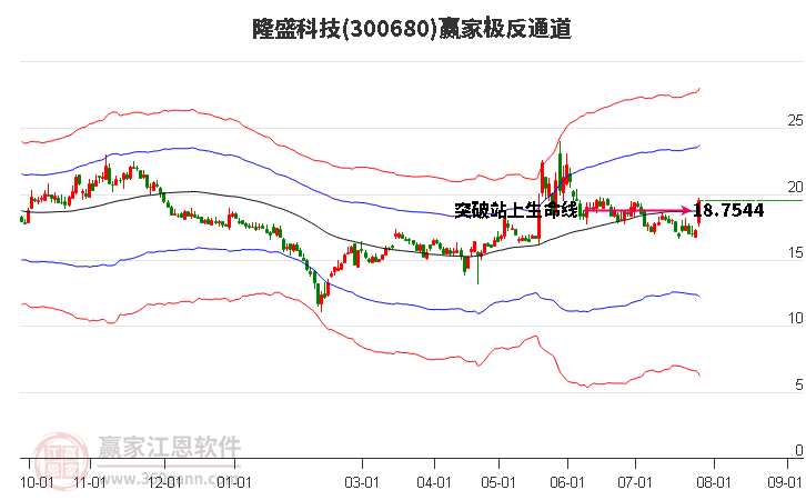 300680隆盛科技赢家极反通道工具