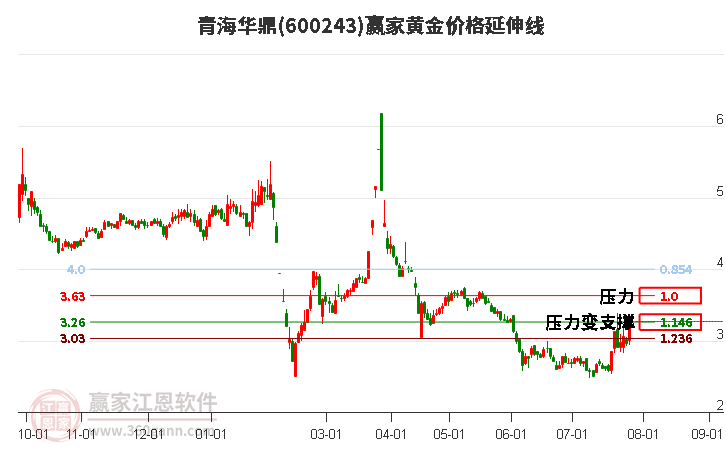 600243青海华鼎黄金价格延伸线工具