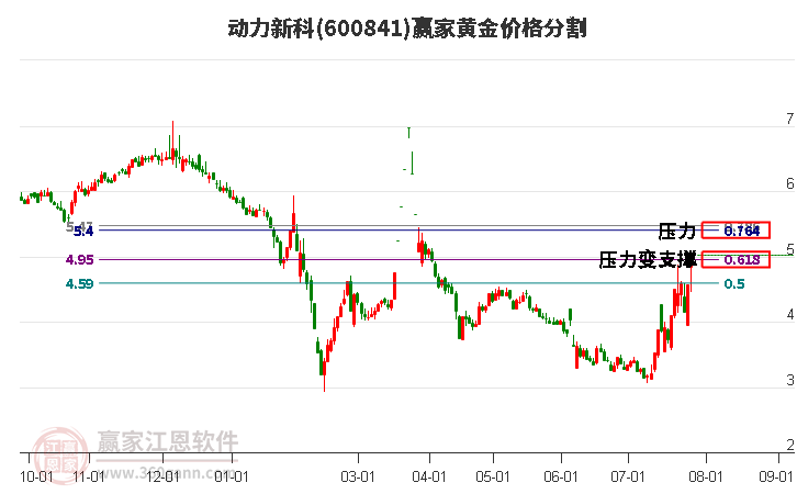 600841动力新科黄金价格分割工具