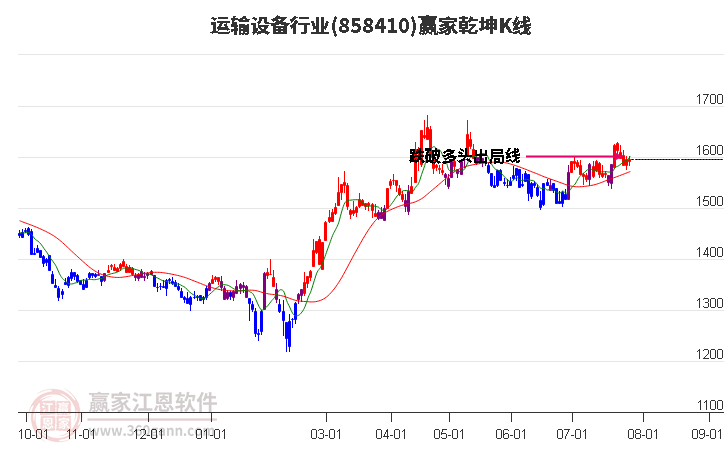 858410运输设备赢家乾坤K线工具