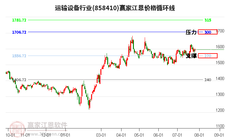 运输设备行业江恩价格循环线工具