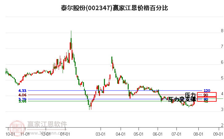 002347泰尔股份江恩价格百分比工具