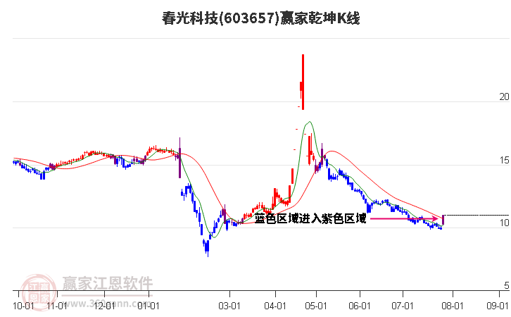 603657春光科技贏家乾坤K線工具