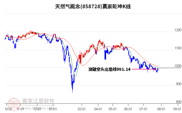 858728天然气赢家乾坤K线工具