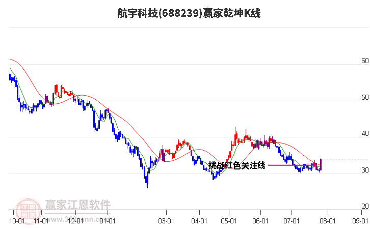 688239航宇科技赢家乾坤K线工具