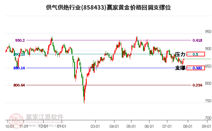 供气供热行业黄金价格回调支撑位工具