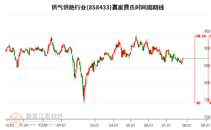 供气供热行业费氏时间周期线工具