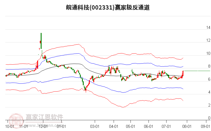 002331皖通科技赢家极反通道工具