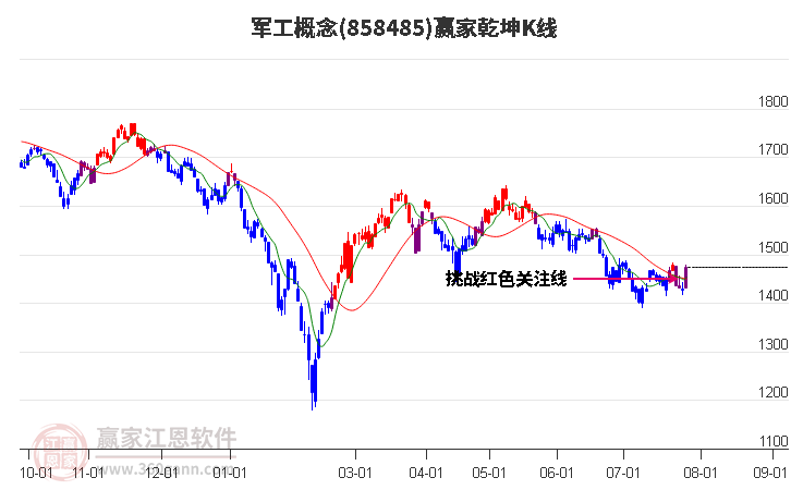 858485军工赢家乾坤K线工具