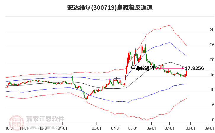 300719安达维尔赢家极反通道工具