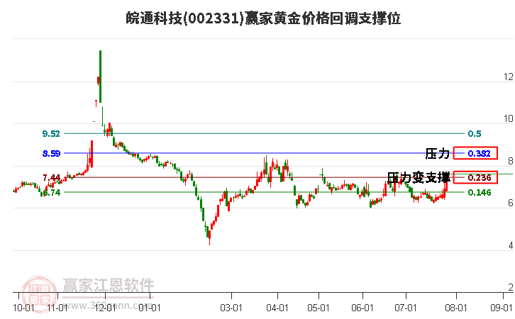 002331皖通科技黄金价格回调支撑位工具