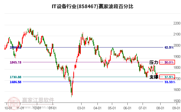 IT设备行业波段百分比工具