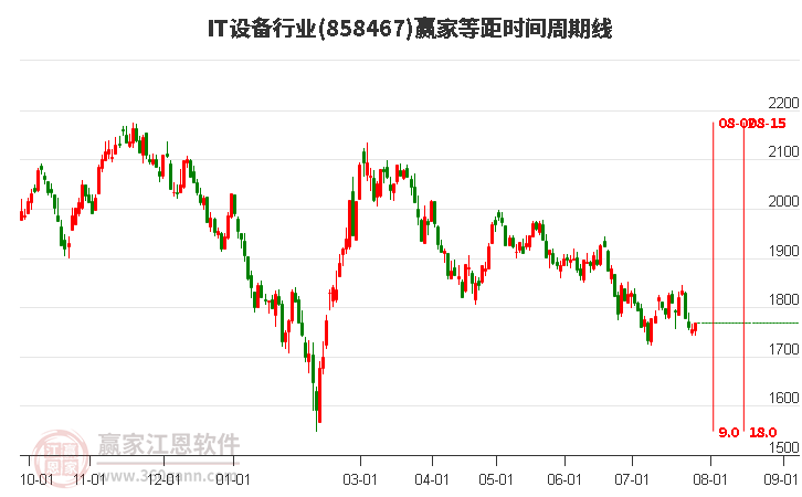 IT设备行业等距时间周期线工具