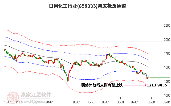 858333日用化工赢家极反通道工具