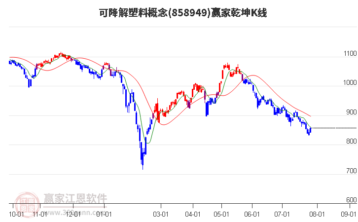 858949可降解塑料赢家乾坤K线工具