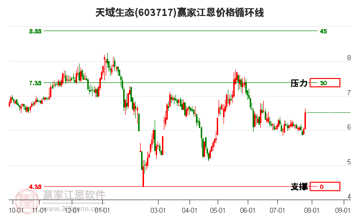 603717天域生態(tài)江恩價格循環(huán)線工具
