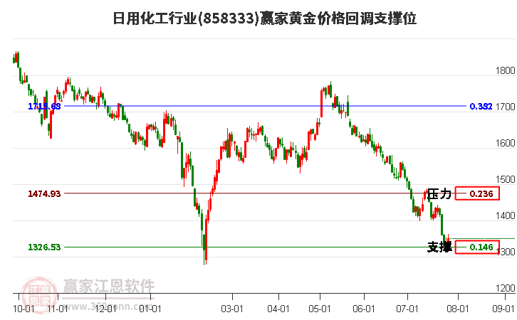 日用化工行业黄金价格回调支撑位工具