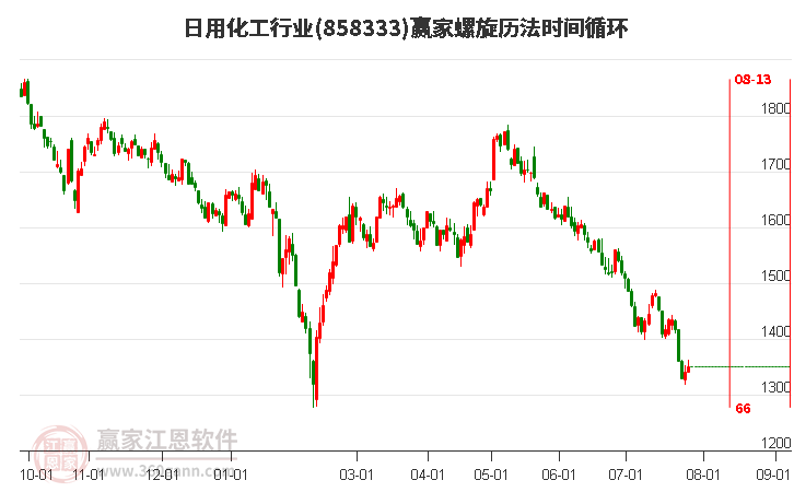 日用化工行业螺旋历法时间循环工具