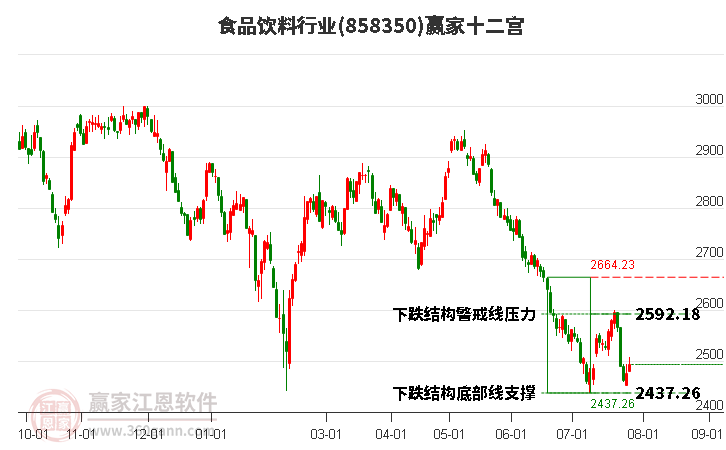 858350食品饮料赢家十二宫工具