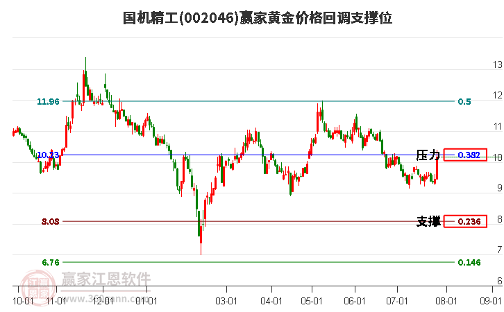 002046国机精工黄金价格回调支撑位工具