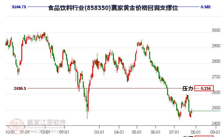 食品饮料行业黄金价格回调支撑位工具