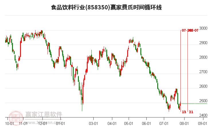 食品饮料行业费氏时间循环线工具