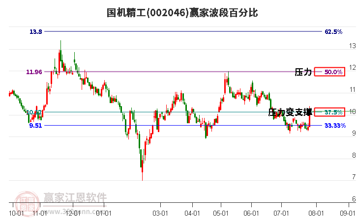 002046国机精工波段百分比工具