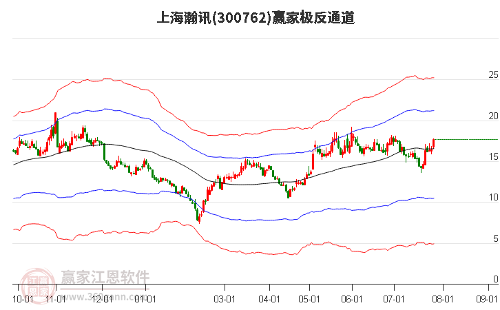 300762上海瀚讯赢家极反通道工具