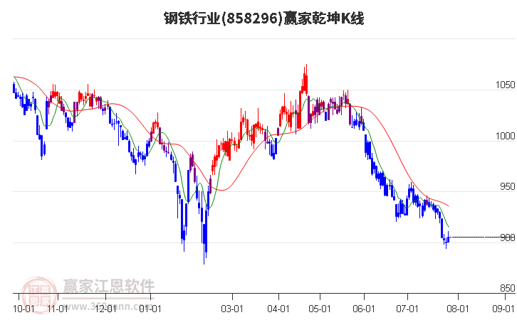 858296钢铁赢家乾坤K线工具