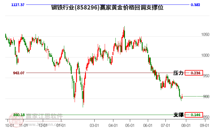 钢铁行业黄金价格回调支撑位工具