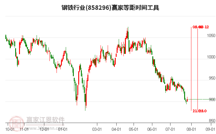 钢铁行业等距时间周期线工具