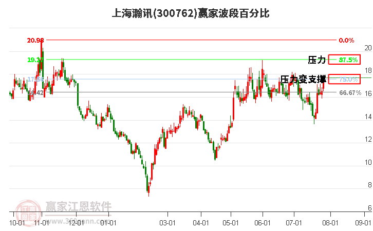 300762上海瀚讯波段百分比工具