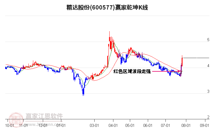 600577精达股份赢家乾坤K线工具